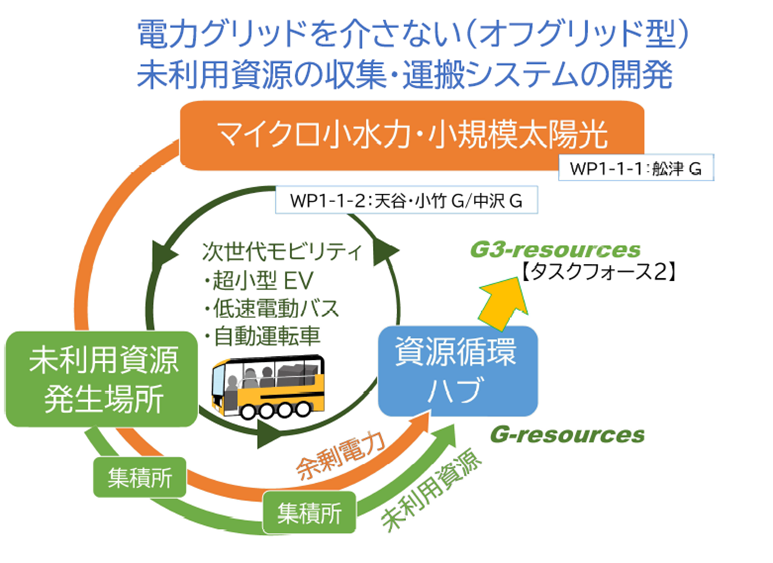 群馬大学「群馬県のＧＸを加速する 地域資源活用新産業創出プラットフォーム整備 プロジェクト」|【TF1-1】未利用資源収集・運搬システム