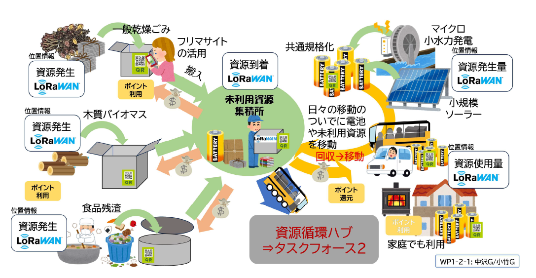 群馬大学「群馬県のＧＸを加速する 地域資源活用新産業創出プラットフォーム整備 プロジェクト」|【TF1-2】未利用資源末端収集のためのDXインフラ開発