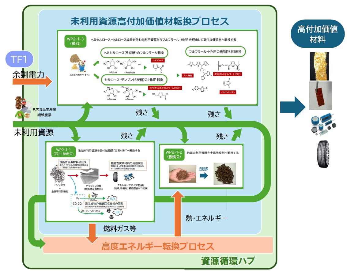 群馬大学「群馬県のＧＸを加速する 地域資源活用新産業創出プラットフォーム整備 プロジェクト」|【TF2-1】資源循環ハブにおける未利用資源の高付加価値材転換