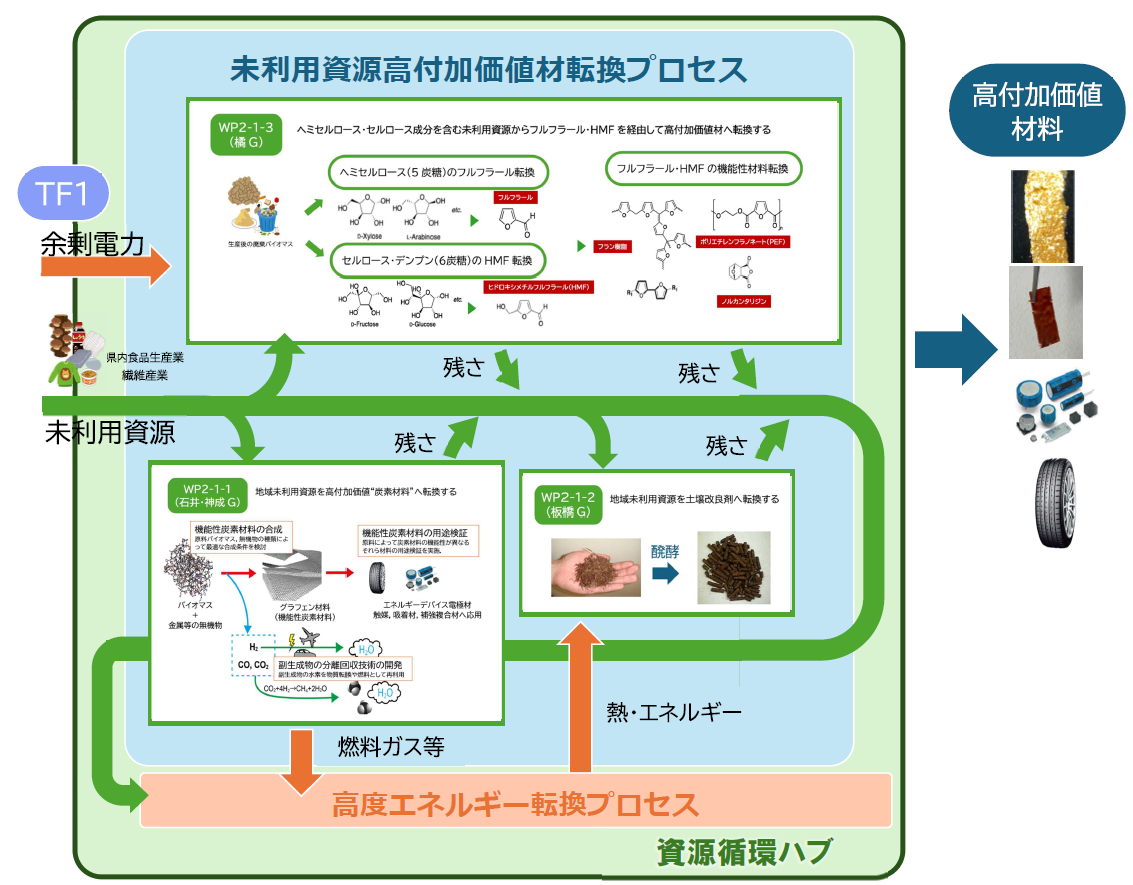 群馬大学「群馬県のＧＸを加速する 地域資源活用新産業創出プラットフォーム整備 プロジェクト」|【TF2-1】資源循環ハブにおける未利用資源の高付加価値材転換