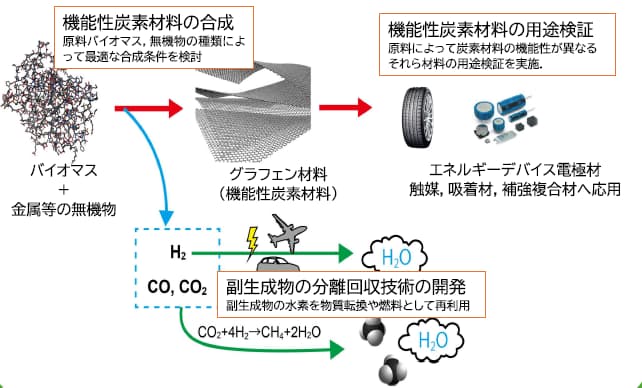群馬大学「群馬県のＧＸを加速する 地域資源活用新産業創出プラットフォーム整備 プロジェクト」|【地域未利用資源を高付加価値“炭素材料”へ転換する】