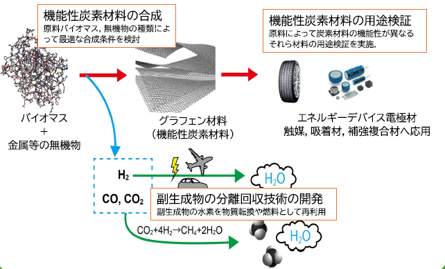 群馬大学「群馬県のＧＸを加速する 地域資源活用新産業創出プラットフォーム整備 プロジェクト」|【地域未利用資源を高付加価値“炭素材料”へ転換する】