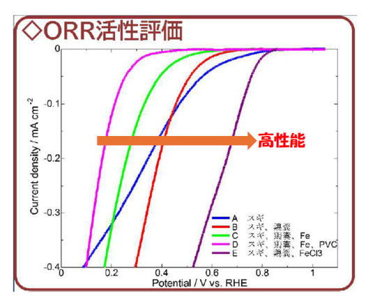 スギ、鶏糞、鉄粉、PVC、塩化鉄を使用した炭素材料の酸素還元反応（ORR）活性評価結果