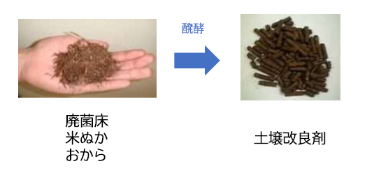 廃菌床、米ぬか、おからを原料にした土壌改良剤