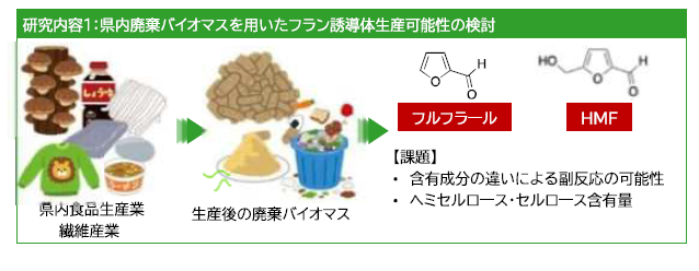 群馬県内廃棄バイオマスを用いたフラン誘導体生産可能性検討内容