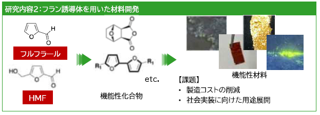 フラン誘導体を用いた材料開発