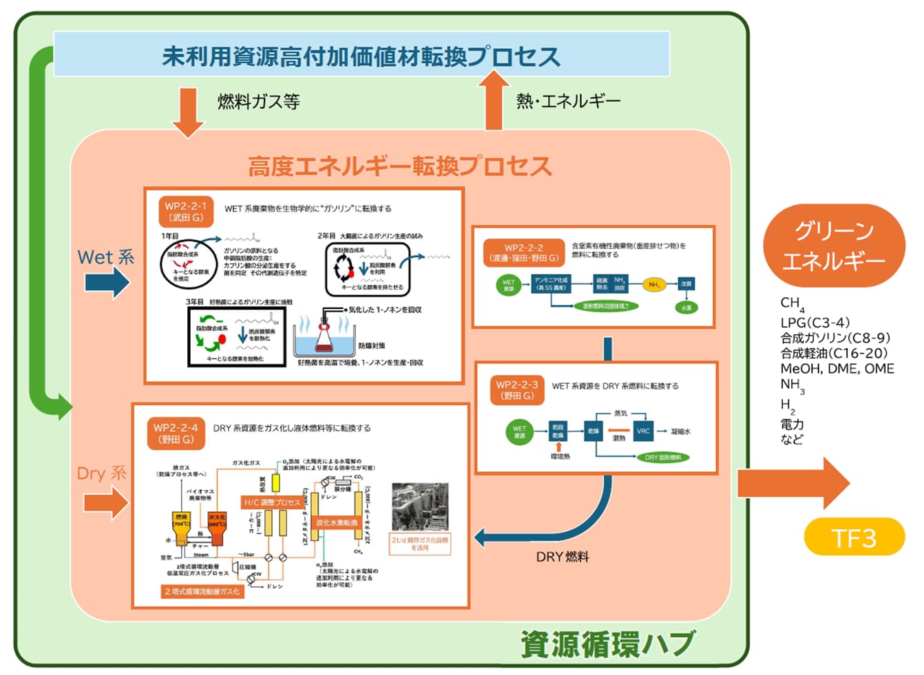 群馬大学「群馬県のＧＸを加速する 地域資源活用新産業創出プラットフォーム整備 プロジェクト」|【TF2-2】資源循環ハブにおける最終残渣のエネルギー転換
