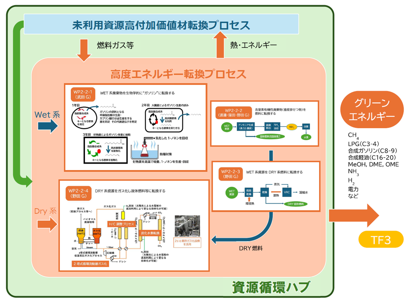 群馬大学「群馬県のＧＸを加速する 地域資源活用新産業創出プラットフォーム整備 プロジェクト」|【TF2-2】資源循環ハブにおける最終残渣のエネルギー転換