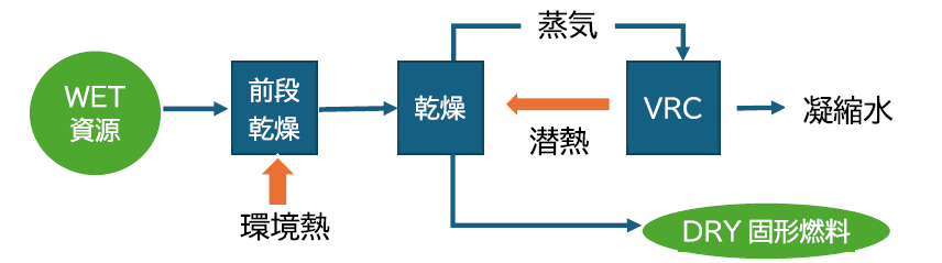 群馬大学「群馬県のＧＸを加速する 地域資源活用新産業創出プラットフォーム整備 プロジェクト」|【WET系資源をDRY系燃料に転換する】