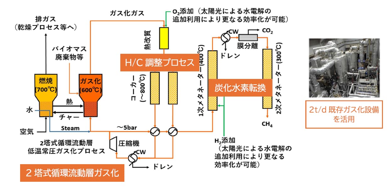 群馬大学「群馬県のＧＸを加速する 地域資源活用新産業創出プラットフォーム整備 プロジェクト」|【DRY系資源をガス化し液体燃料等に転換する】