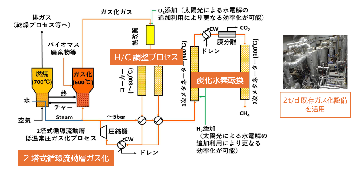 群馬大学「群馬県のＧＸを加速する 地域資源活用新産業創出プラットフォーム整備 プロジェクト」|【DRY系資源をガス化し液体燃料等に転換する】