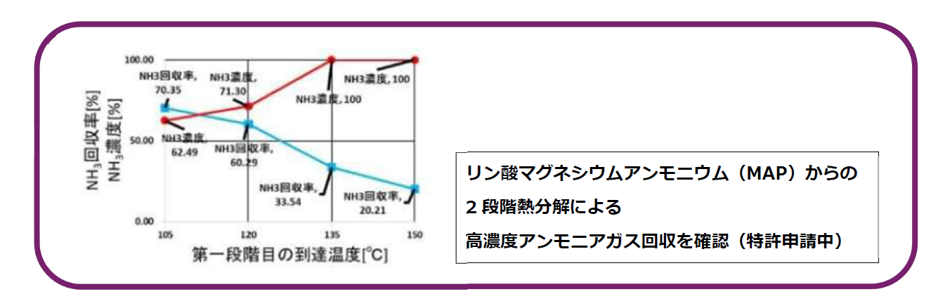 リン酸マグネシウムアンモニウム（MAP）からの２段階熱分解による高濃度アンモニアガス回収（特許申請中）
