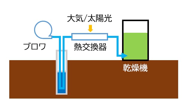 環境熱乾燥模擬実験装置図