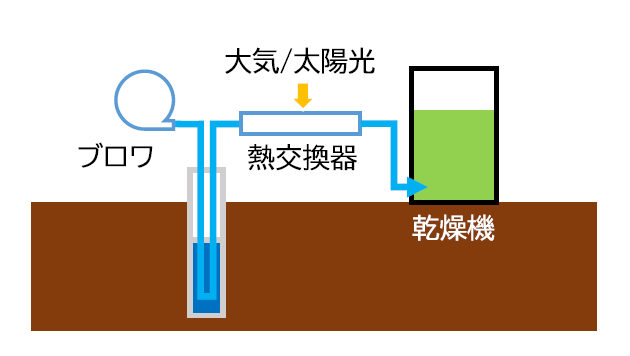 環境熱乾燥模擬実験装置図