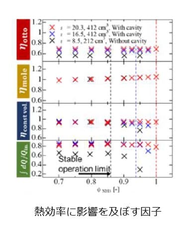 アンモニア/水素の比率を変化させ、水蒸気投入の前段階まで試験完了。熱効率を実用的な精度で予測できることが示唆された。