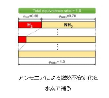 アンモニア/水素の比率を変化させ、水蒸気投入の前段階まで試験完了。熱効率を実用的な精度で予測できることが示唆された。