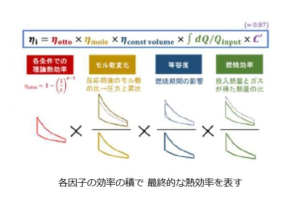 アンモニア/水素の比率を変化させ、水蒸気投入の前段階まで試験完了。熱効率を実用的な精度で予測できることが示唆された。
