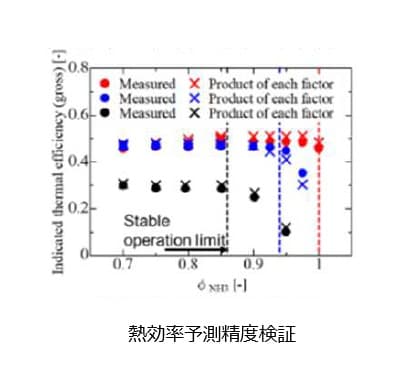 アンモニア/水素の比率を変化させ、水蒸気投入の前段階まで試験完了。熱効率を実用的な精度で予測できることが示唆された。