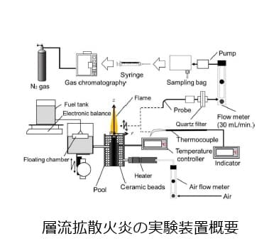 ラウリン酸メチルの混合割合が高くなるほど、燃料用空気の予熱温度を高くしないと火炎が安定しない。