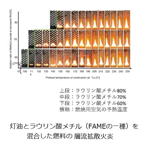 ラウリン酸メチルの混合割合が高くなるほど、燃料用空気の予熱温度を高くしないと火炎が安定しない。