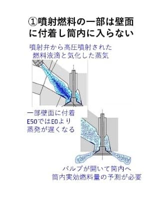エタノール50%で、純ガソリンと同等の冷始動特性を得ることに成功。更に高濃度のエタノール85%で試験を開始