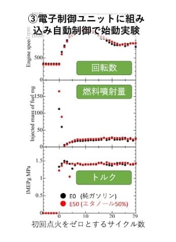 エタノール50%で、純ガソリンと同等の冷始動特性を得ることに成功。更に高濃度のエタノール85%で試験を開始