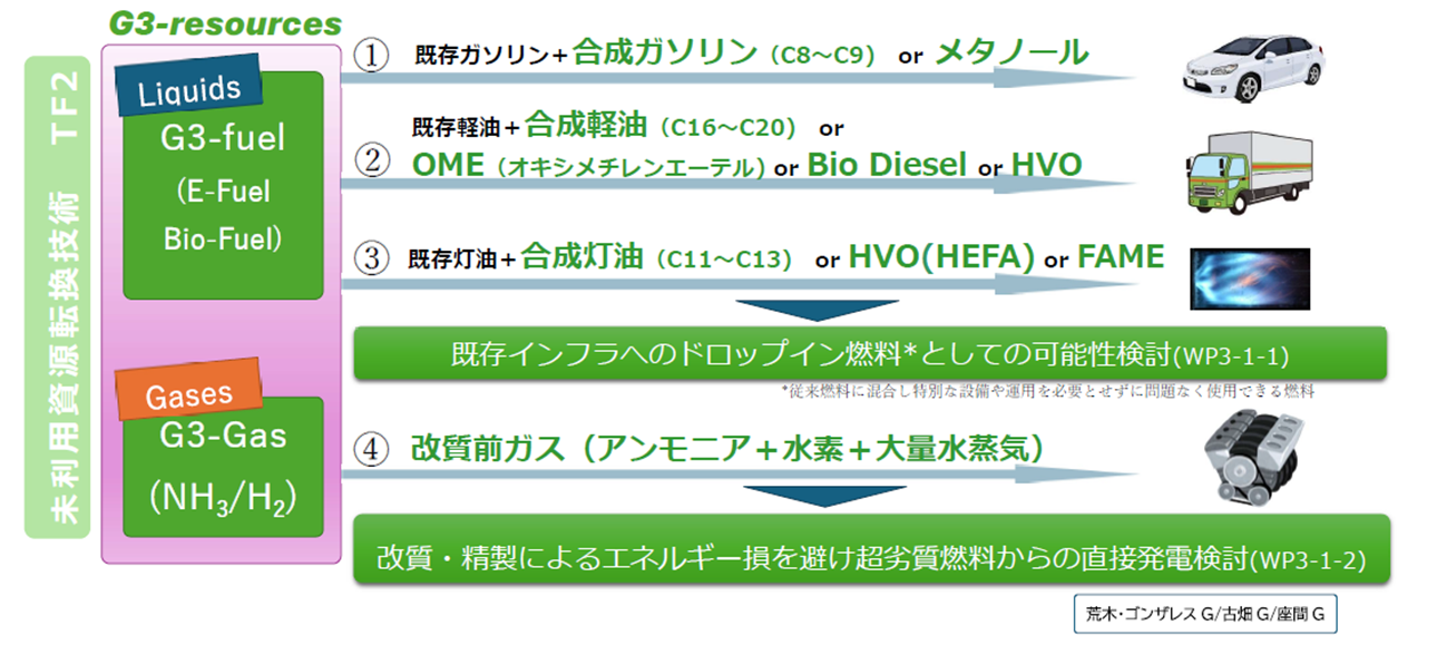 群馬大学「群馬県のＧＸを加速する 地域資源活用新産業創出プラットフォーム整備 プロジェクト」|【TF3-1】G3-resourcesのエンジン・燃焼利用（燃料最適利用技術）