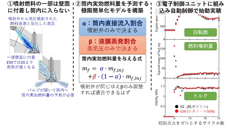 エタノール50%で、純ガソリンと同等の冷始動特性を得ることに成功。更に高濃度のエタノール85%で試験を開始