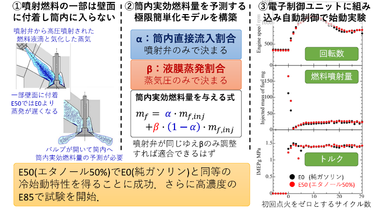 エタノール50%で、純ガソリンと同等の冷始動特性を得ることに成功。更に高濃度のエタノール85%で試験を開始