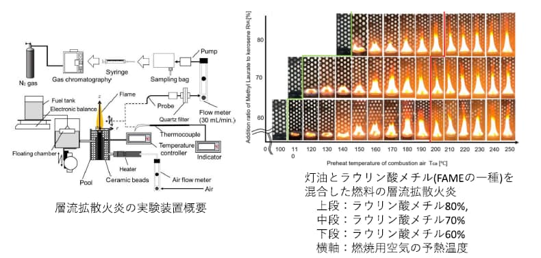 ラウリン酸メチルの混合割合が高くなるほど、燃料用空気の予熱温度を高くしないと火炎が安定しない。
