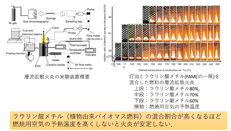 ラウリン酸メチルの混合割合が高くなるほど、燃料用空気の予熱温度を高くしないと火炎が安定しない。