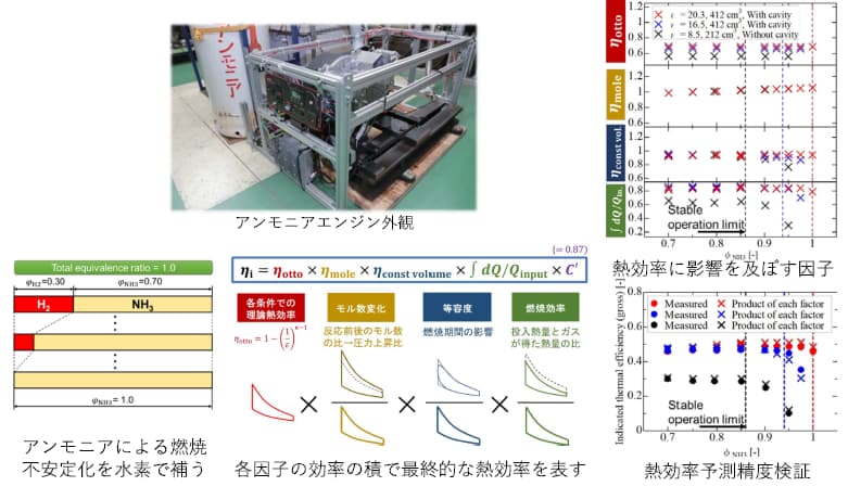 アンモニア/水素の比率を変化させ、水蒸気投入の前段階まで試験完了。熱効率を実用的な精度で予測できることが示唆された。