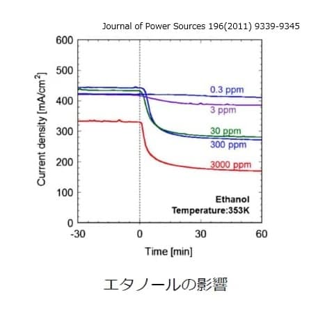 粗バイオメタノールを用いた運転データ