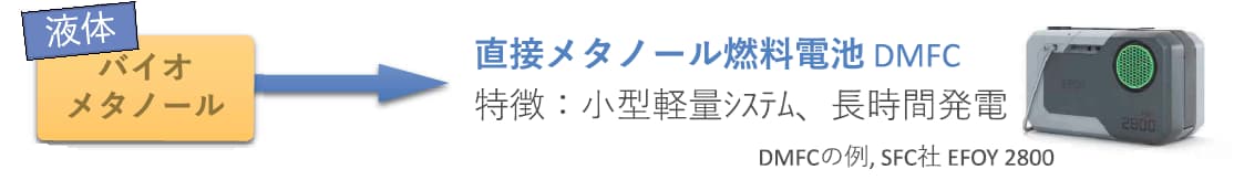 直接メタノール燃料電池（DMFC）