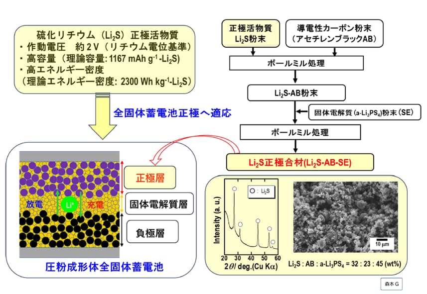 群馬大学「群馬県のＧＸを加速する 地域資源活用新産業創出プラットフォーム整備 プロジェクト」|【TF3-3】全固体電池開発と地域資源利用への展開