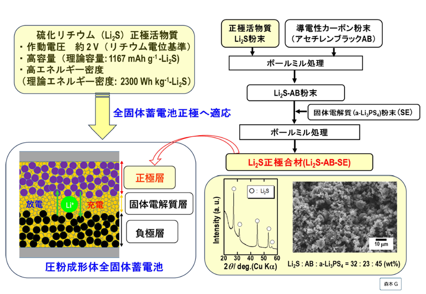 群馬大学「群馬県のＧＸを加速する 地域資源活用新産業創出プラットフォーム整備 プロジェクト」|【TF3-3】全固体電池開発と地域資源利用への展開
