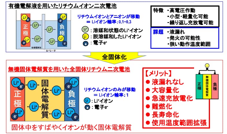 全固体電池の原理