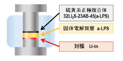圧粉体成形型全固体電池（評価セルの断面図）