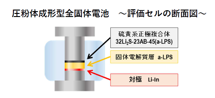 圧粉体成形型全固体電池（評価セルの断面図）