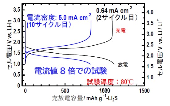 硫黄系Li2S正極複合体の充放電曲線