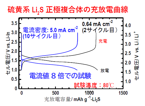 硫黄系Li2S正極複合体の充放電曲線