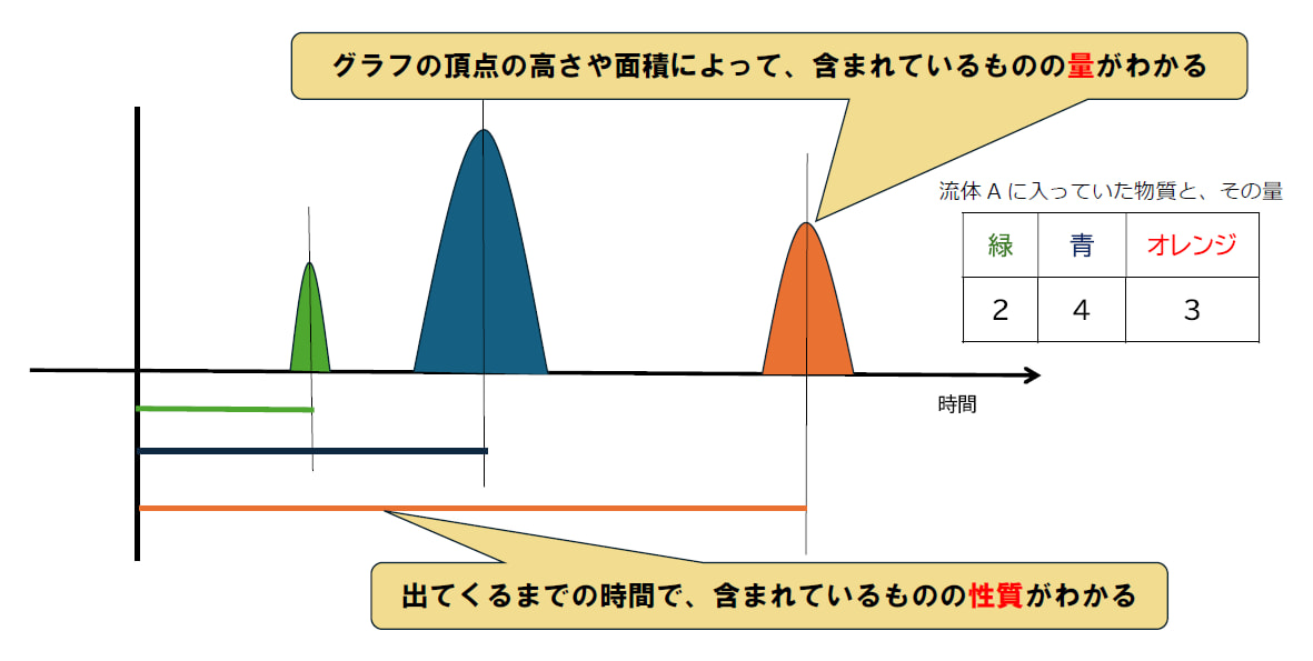 クロマトグラフィーの原理６ クロマトグラム