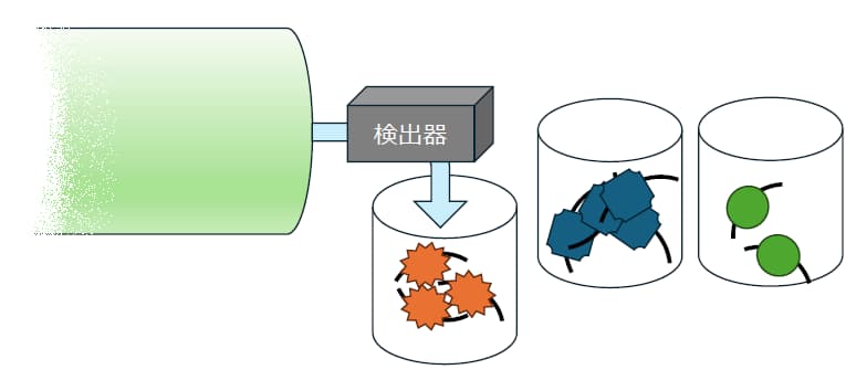 クロマトグラフィーの原理5 物質が順に出る(オレンジ)