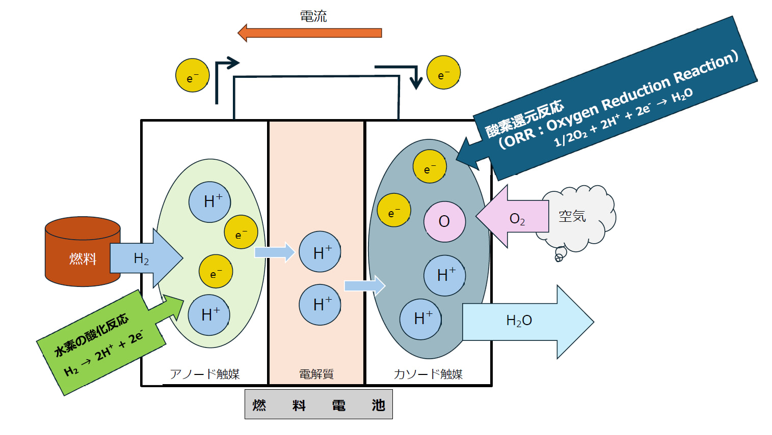 燃料電池の原理