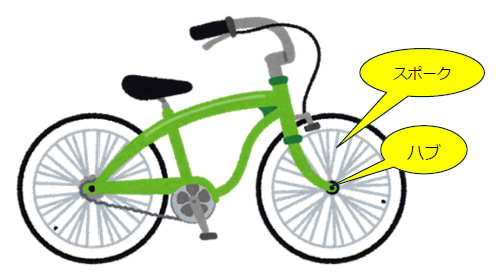 自転車タイヤのハブとはどこでしょう
