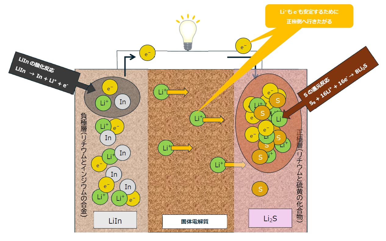 全固体電池の放電
