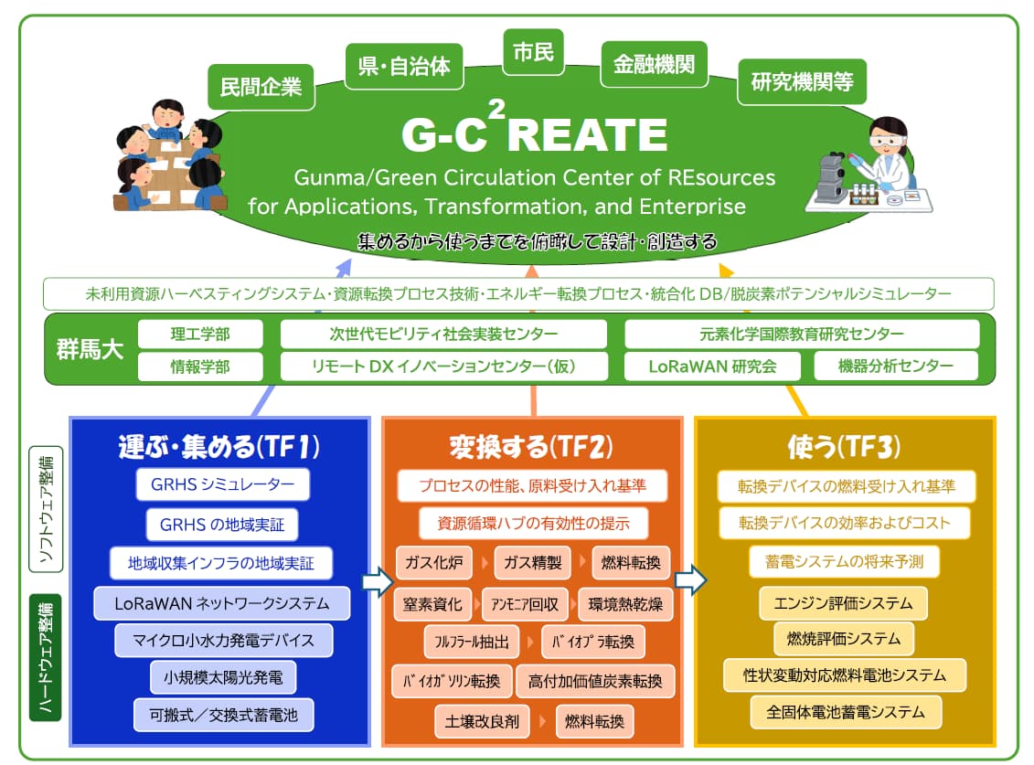 群馬大学「群馬県のＧＸを加速する 地域資源活用新産業創出プラットフォーム整備 プロジェクト」プロジェクト全体像