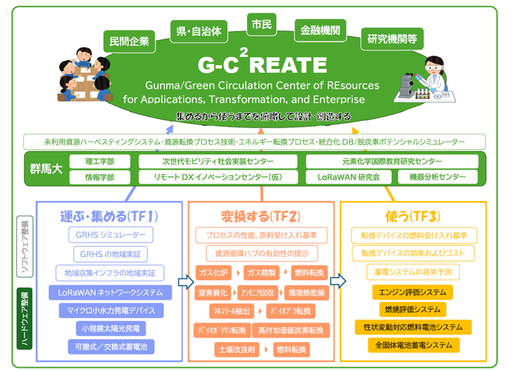 群馬大学「群馬県のＧＸを加速する 地域資源活用新産業創出プラットフォーム整備 プロジェクト」プロジェクト全体像