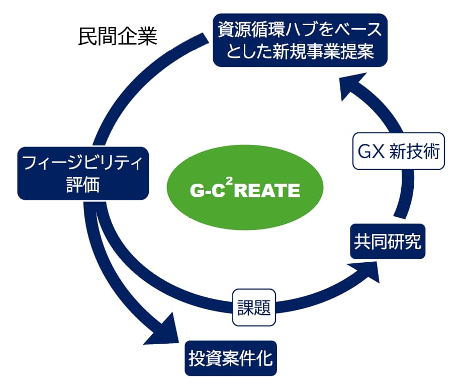 群馬大学「群馬県のＧＸを加速する 地域資源活用新産業創出プラットフォーム整備 プロジェクト」将来の企業との連携