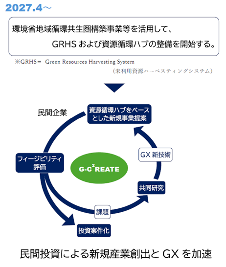 群馬大学「群馬県のＧＸを加速する 地域資源活用新産業創出プラットフォーム整備 プロジェクト」将来の企業との連携